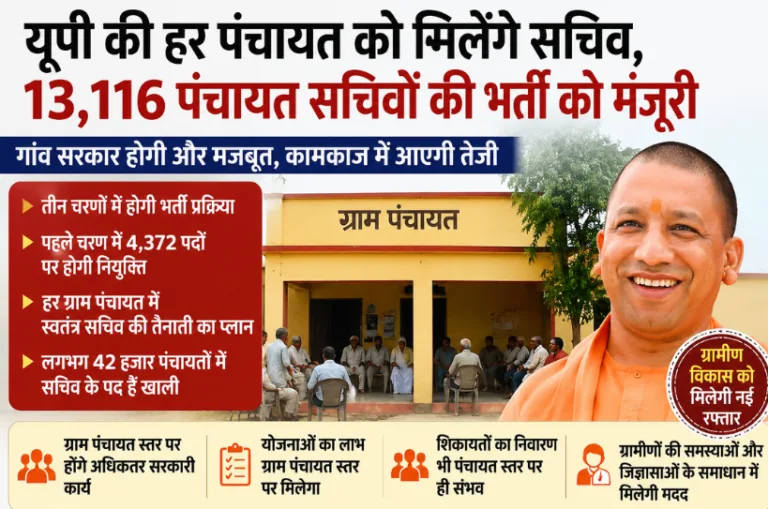 यूपी की हर पंचायत को मिलेंगे सचिव,13,116 पंचायत सचिवों की भर्ती को मंजूरी