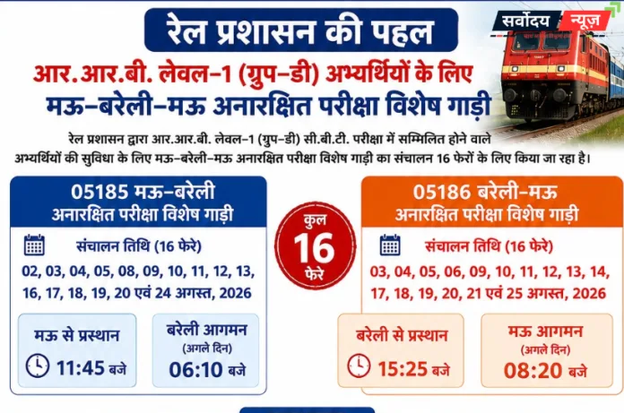 रेल यात्रियों एवं RRB Group D परीक्षा के लिए चलेगी मऊ-बरेली स्पेशल ट्रेन, 16 फेरों में मिलेगा सफर का लाभ